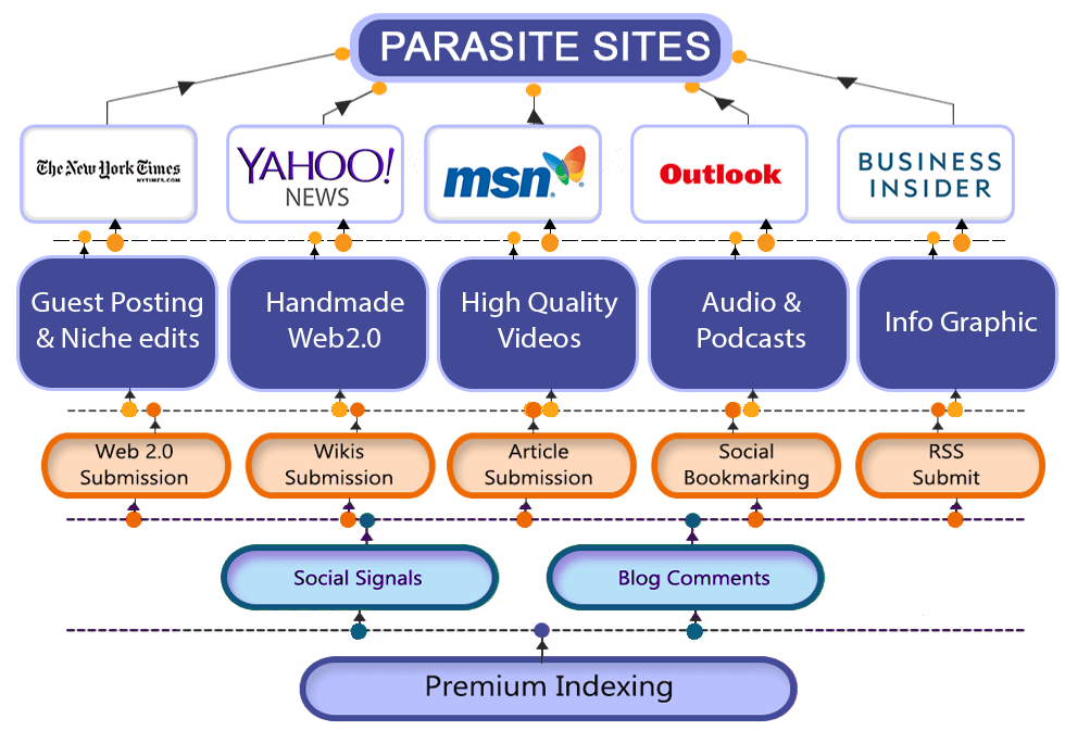 Parasite Link-building